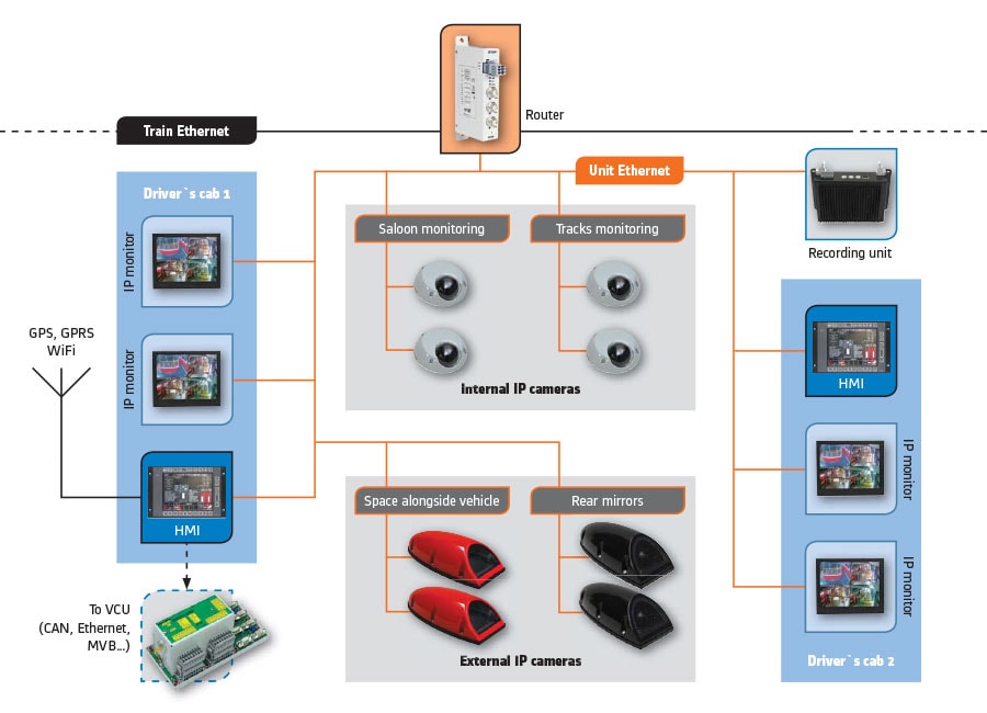 IP kamerový systém - schéma