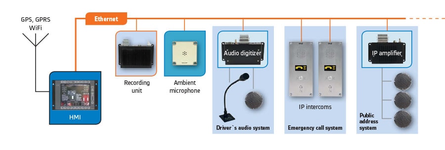 IP audio systémy - schéma